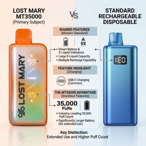 Lost Mary MT35000 vs Other Rechargeable Disposables